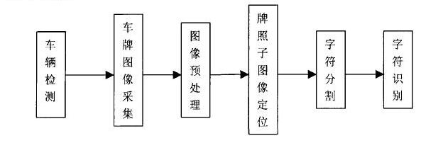 車牌識別系統(tǒng)是如何進(jìn)行工作的